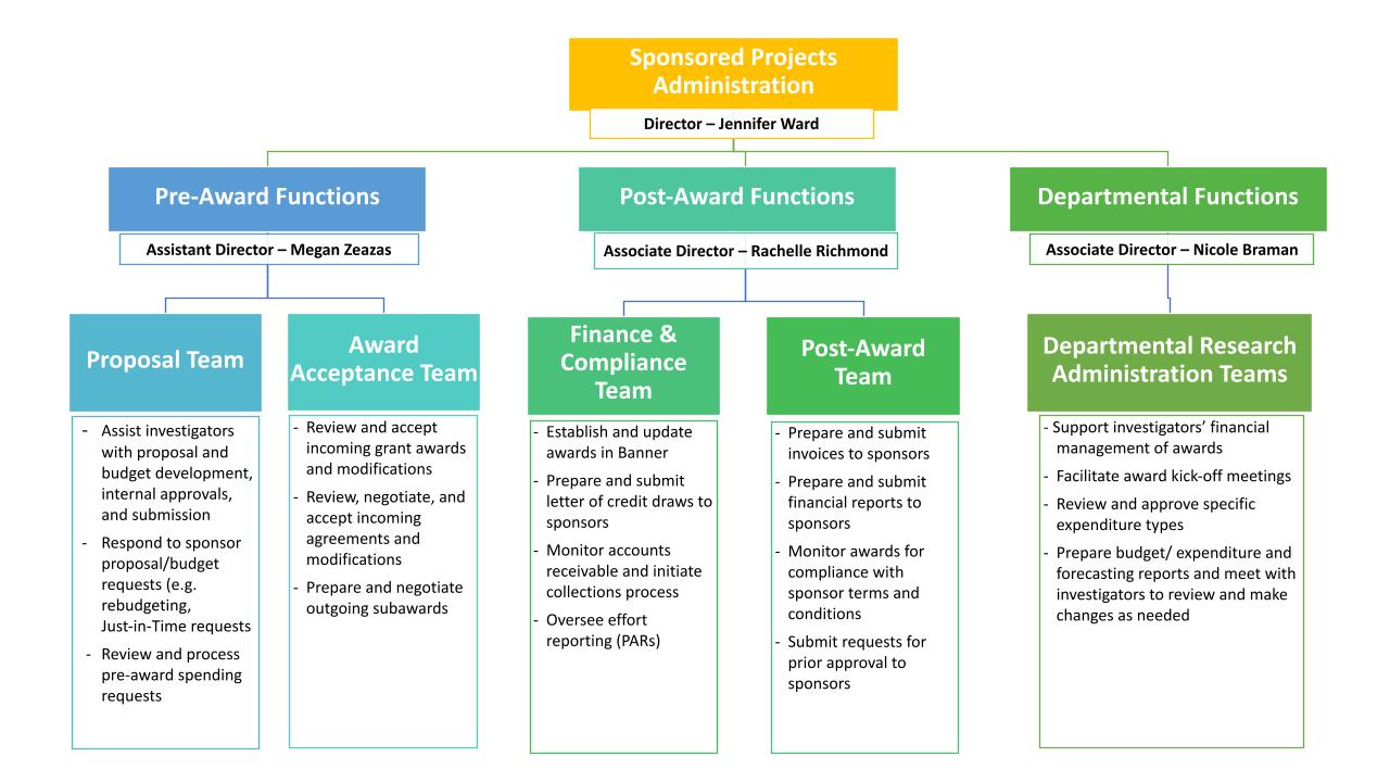 Reimagining the Sponsored Projects Administration (SPA) | Portland